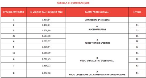 contratto metalmeccanico tabelle